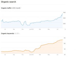 Local SEO Traffic Increased 200 Percent