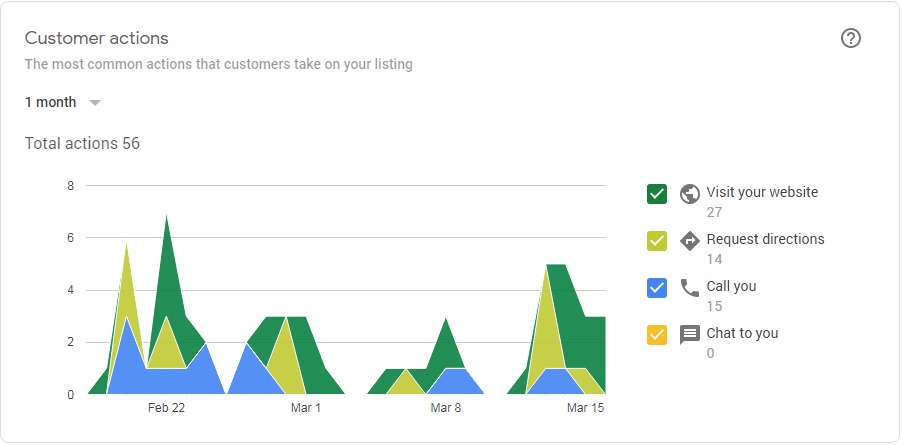 Customer Actions On Google My Business Listing