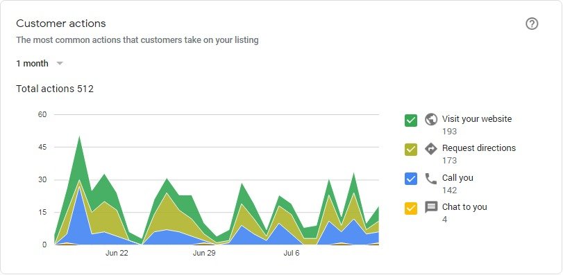 Customer Actions On Your Google Maps Listing