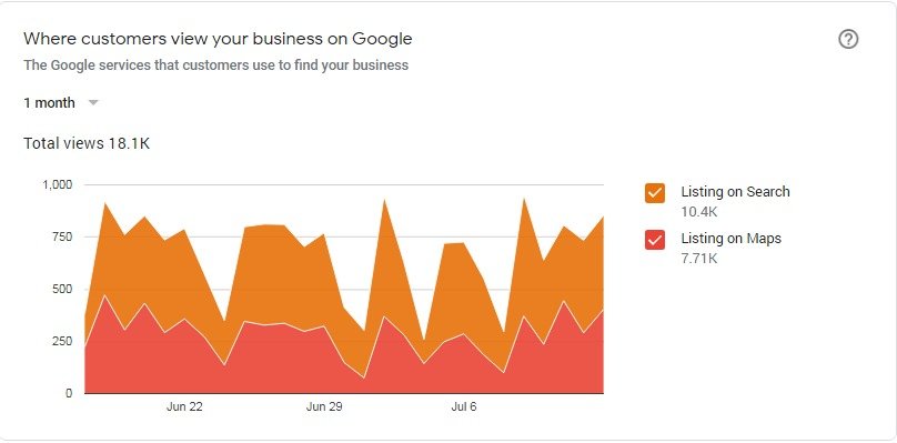 Where Customers View Your Business On Google